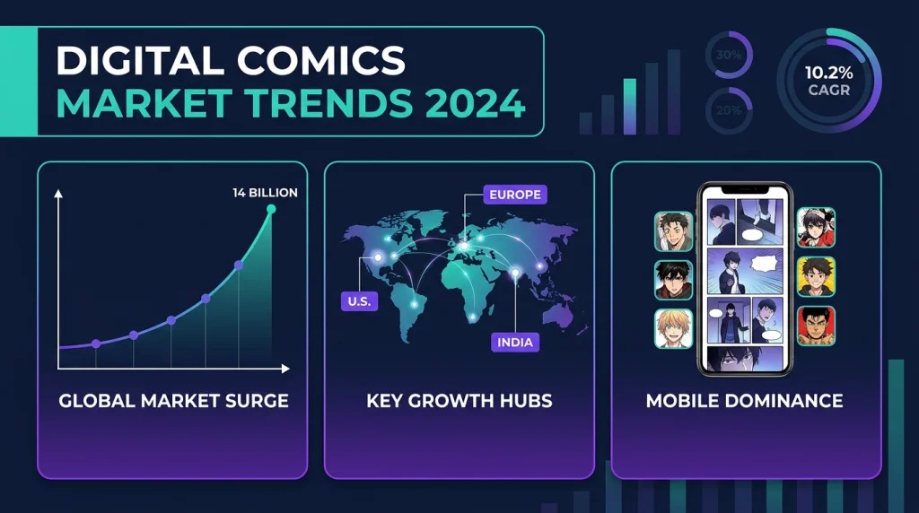 Digital Comics Market Trends 2026: Global Growth and Industry Forecasts